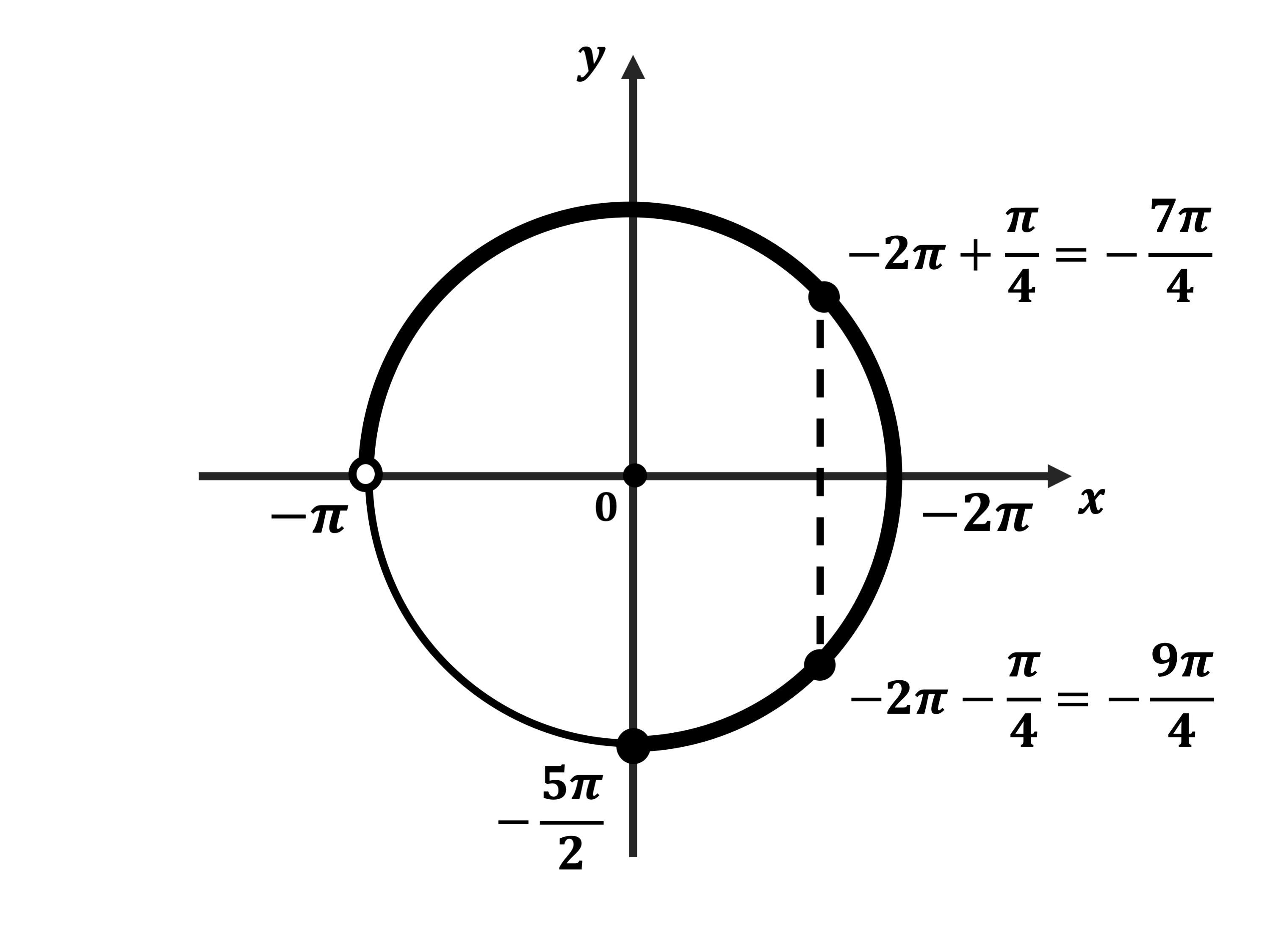5π 6 π 6. Промежуток от 5π/2 до 4π. Cosx=-1/2. 3π/4. Формула окружности x2+y2.