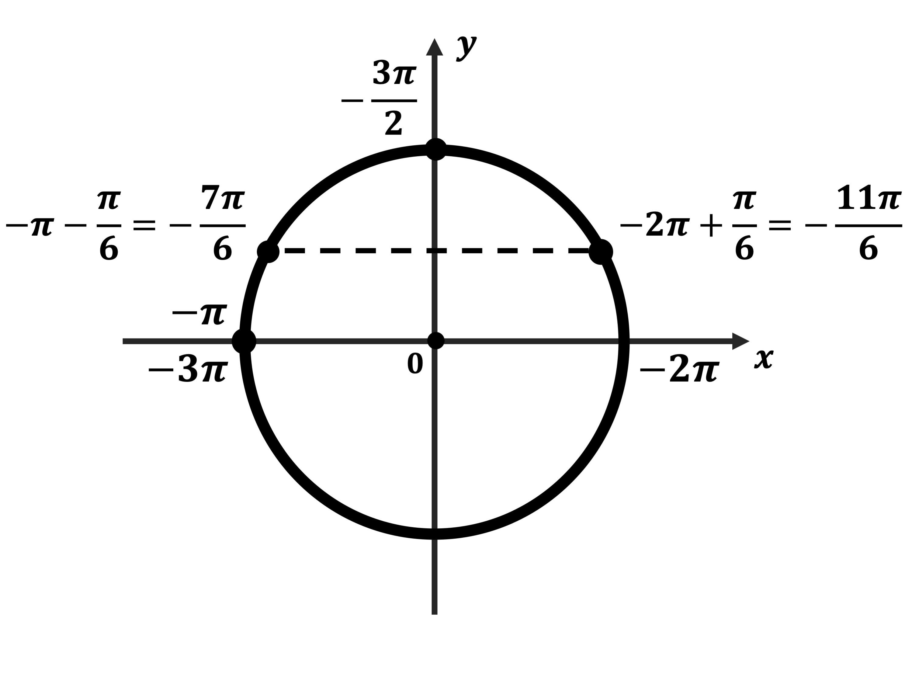 Отрезок π 2π. 11π/6. 3π/3. Cos x корень из 3 /2. 5π/2.