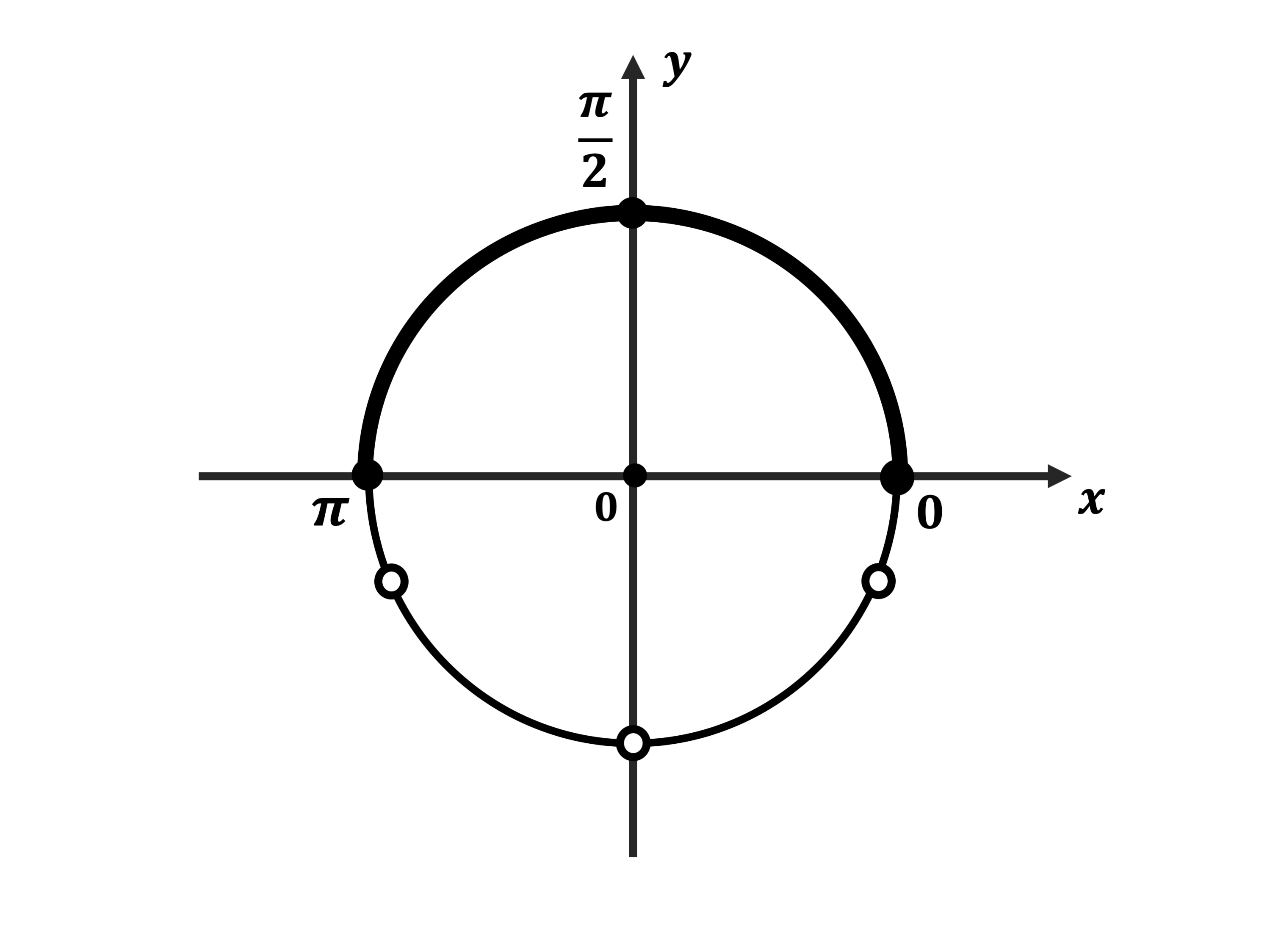 Отрезок π 2π. Cos круг. Cos на окружности. Cos2x на окружности. Отрезку [ − � ∘ ; � 2 ∘ ] [−π ∘ ; 2 π ∘ ].