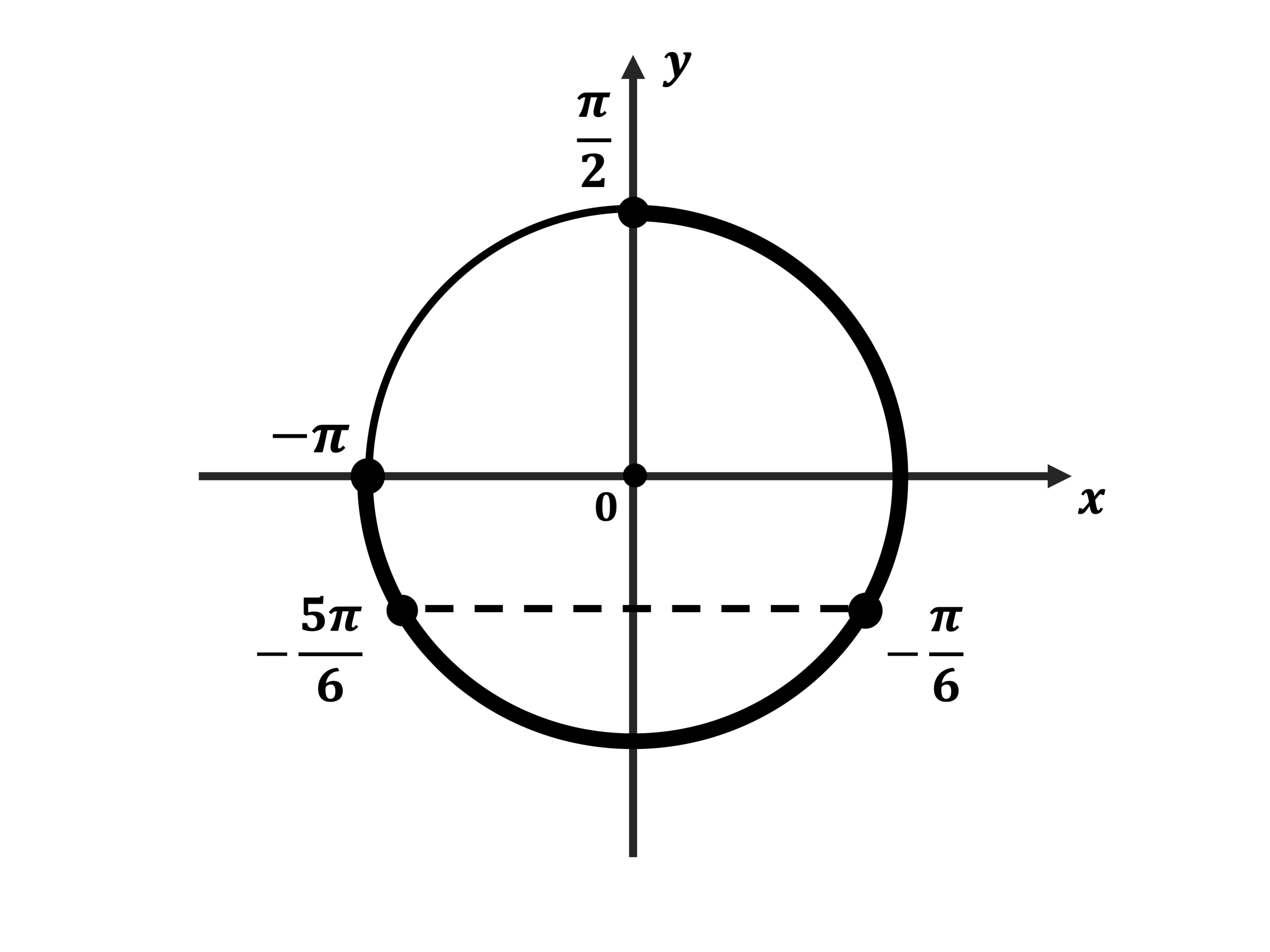 5π 6 π 6. 5π/2. [-0.5Π;Π] отрезок. Промежуток [ π ; 5 π ]. Отрезок [-π;π]..