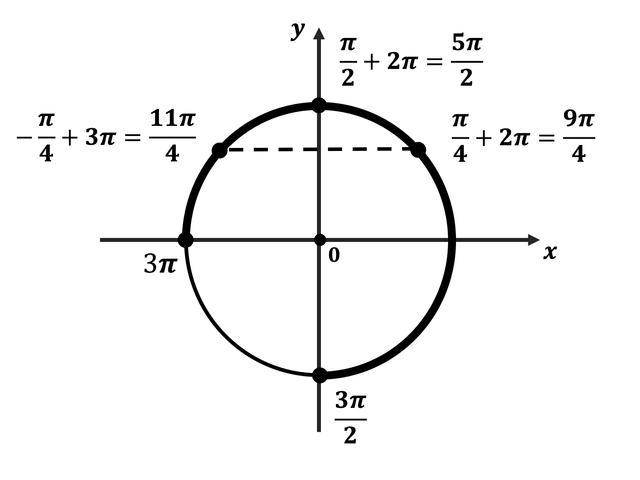5π 6 π 6. Промежуток от 5π/2 до 4π. [−4π ;−3π. Sinx на окружности. [-0.5Π;Π] отрезок.