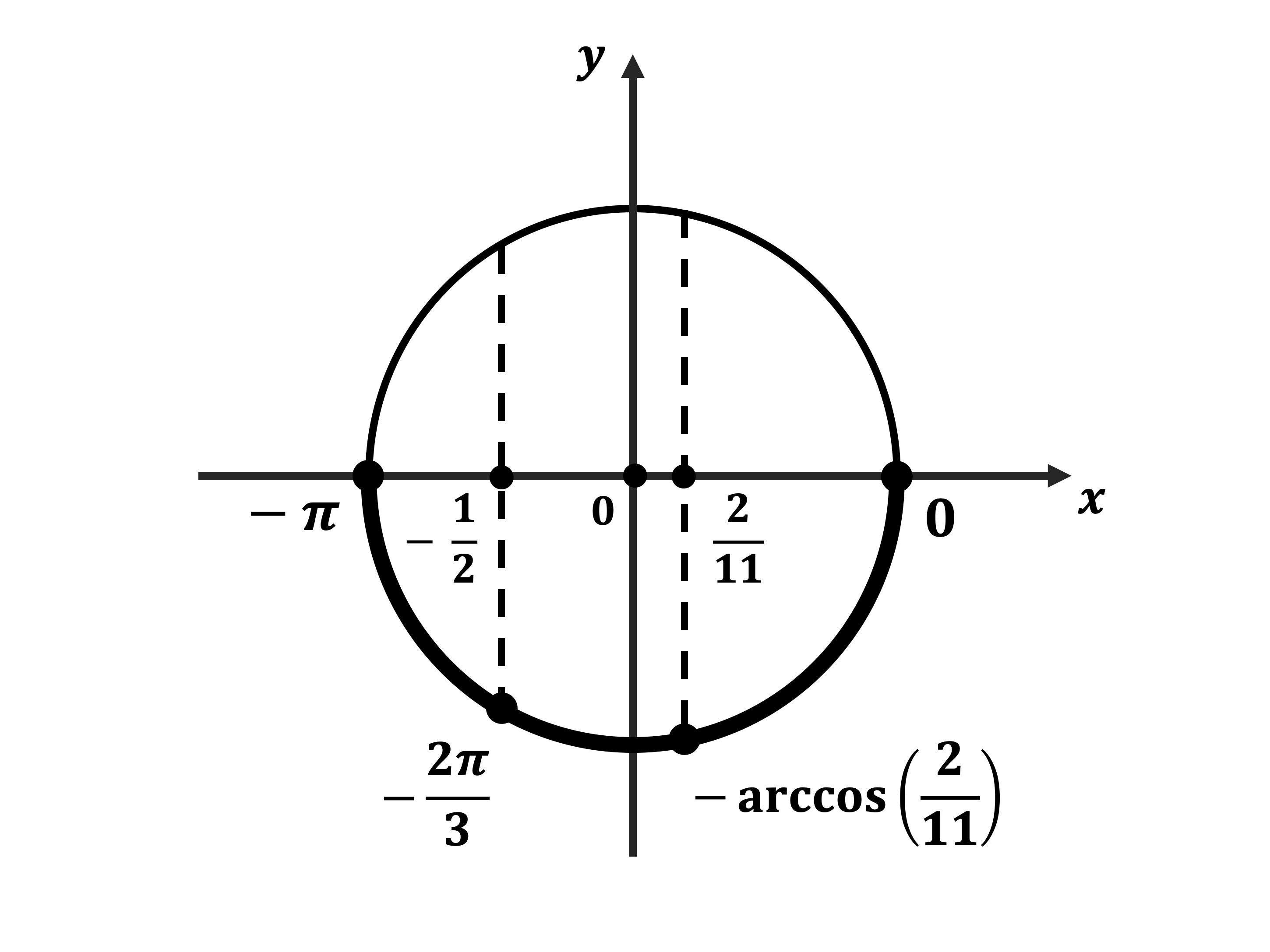 1 1 x 0 2π. Arccos. Arccos 1/3 на окружности. [−2π;− π 2 ]. промежуток. Промежуток [ π 2 ;π].
