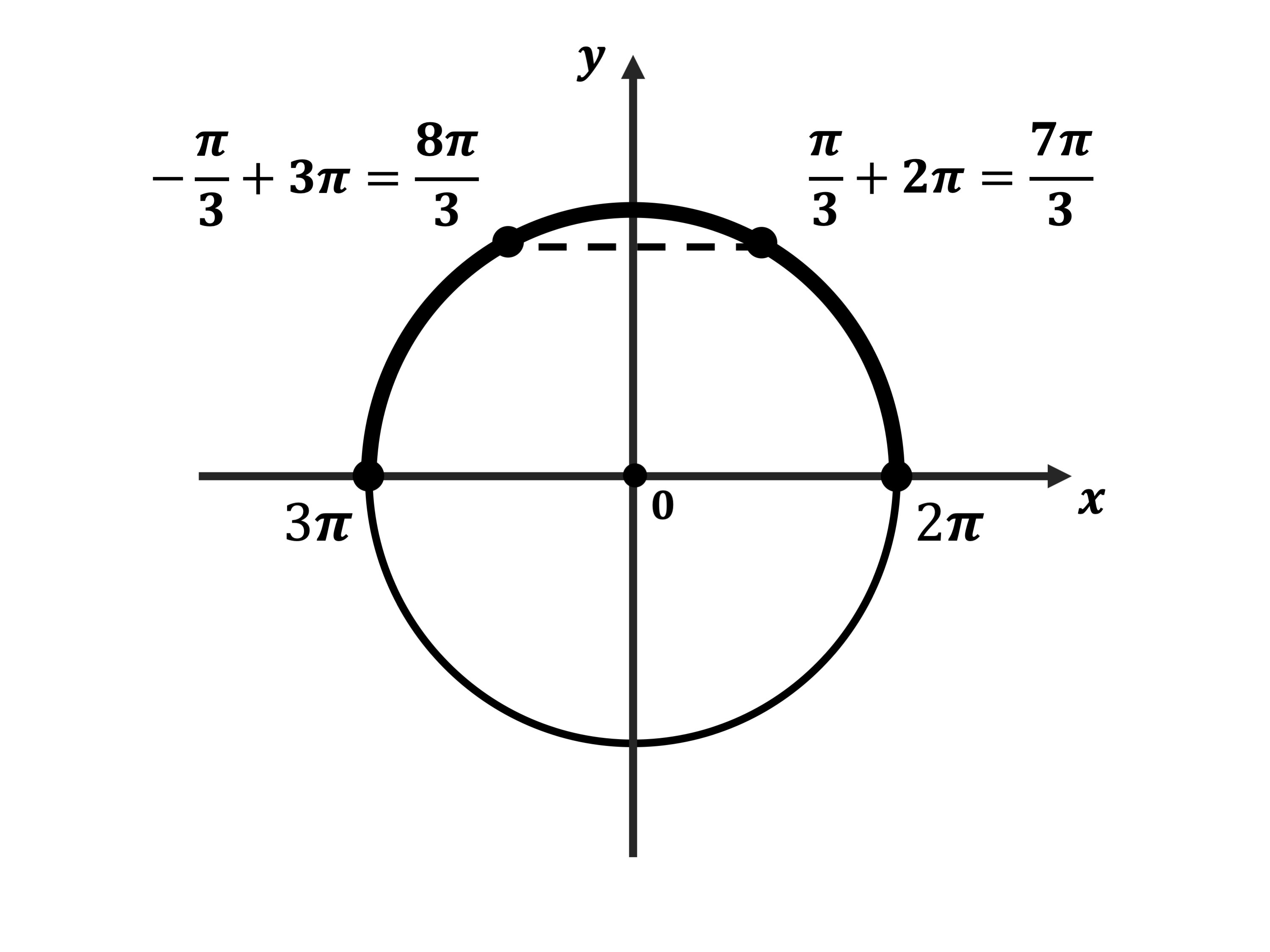 2sin π 3. 3π/2;2π. Корень 3/2 на окружности. Sin x корень 3/2 на окружности.