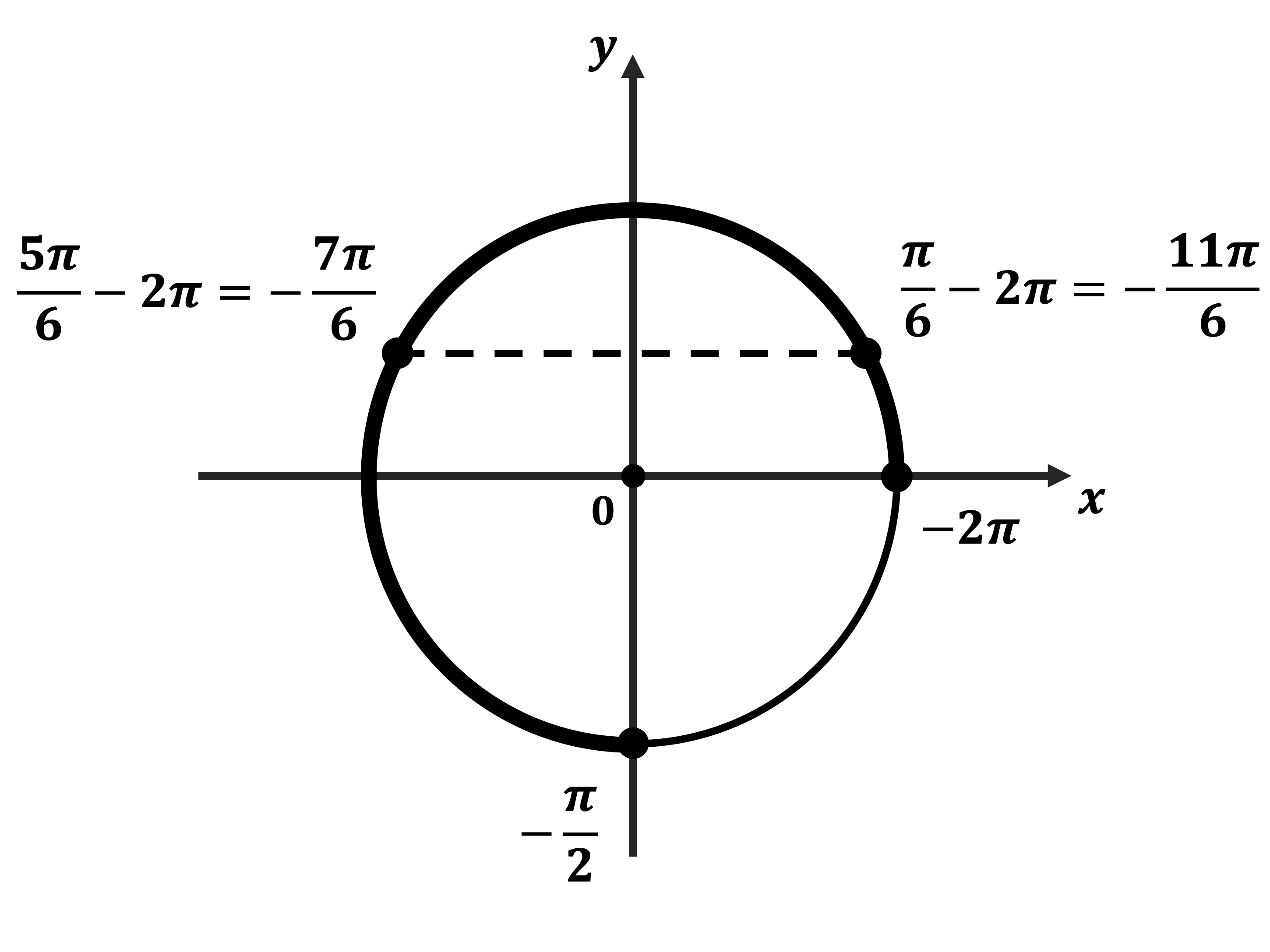 6 π x y x. Sinx=π/2. Sin2x 1 2 на окружности. Sinx 1 2 на окружности. Sinx cosx на окружности.